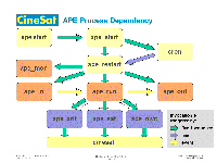 CineSat Process Dependency